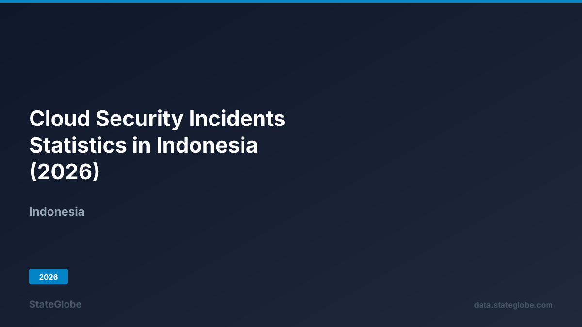 Cloud Security Incidents Statistics in Indonesia (2026)